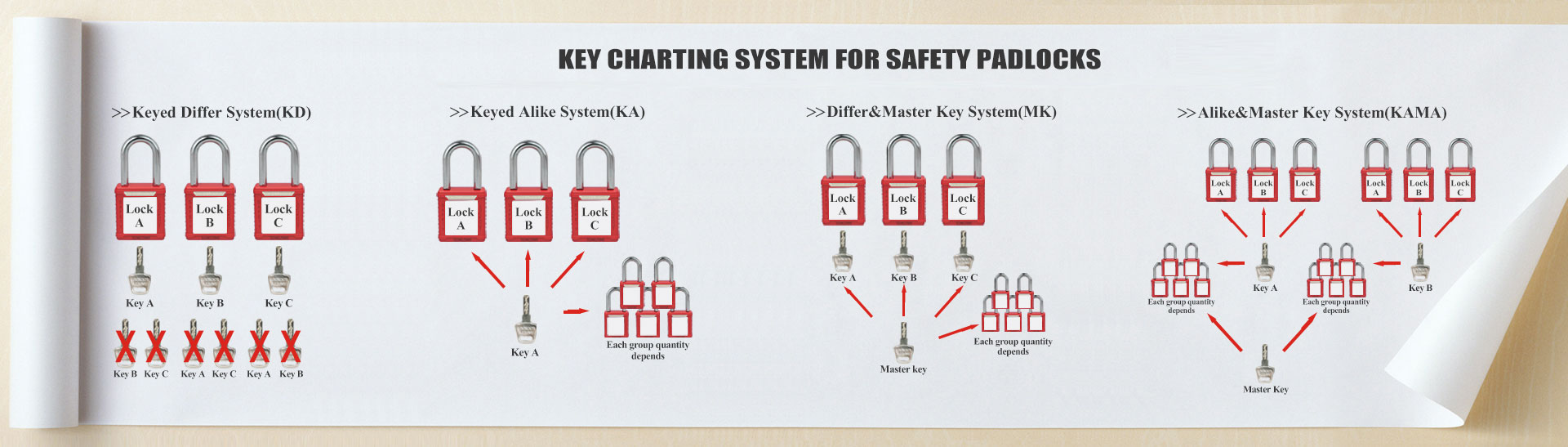 Sistema de gráficos de llaves para candados de seguridad